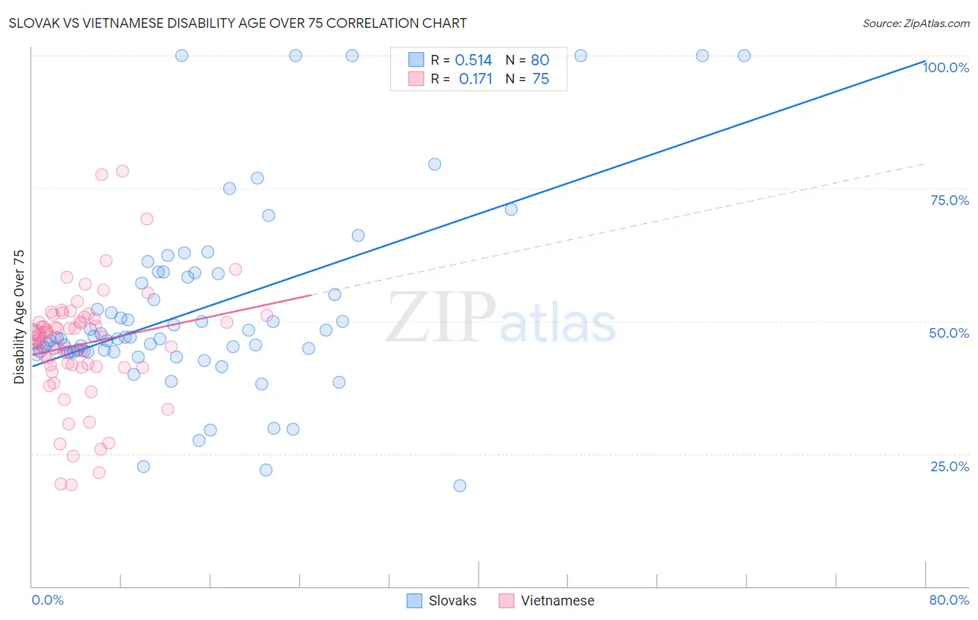 Slovak vs Vietnamese Disability Age Over 75