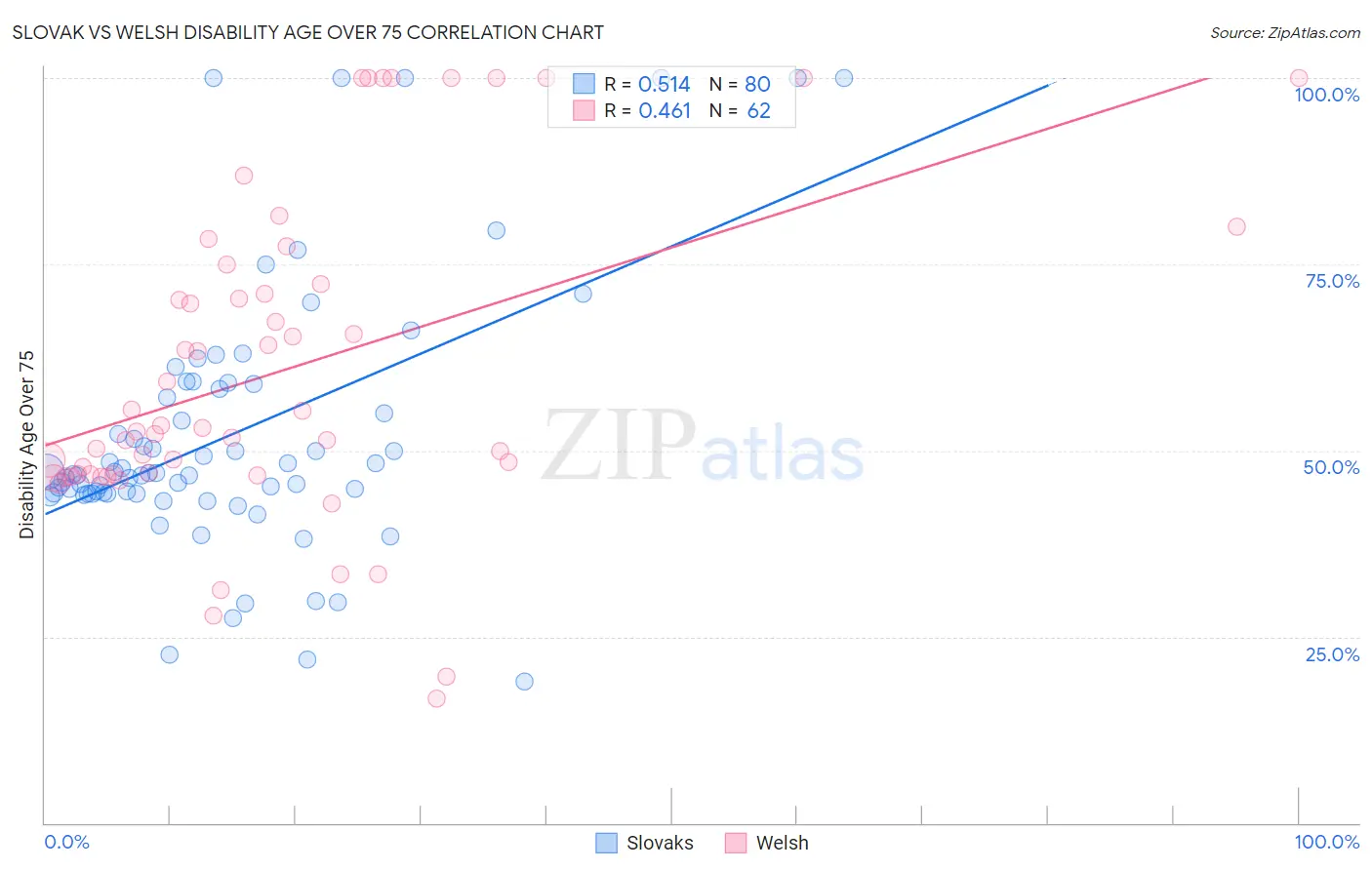Slovak vs Welsh Disability Age Over 75