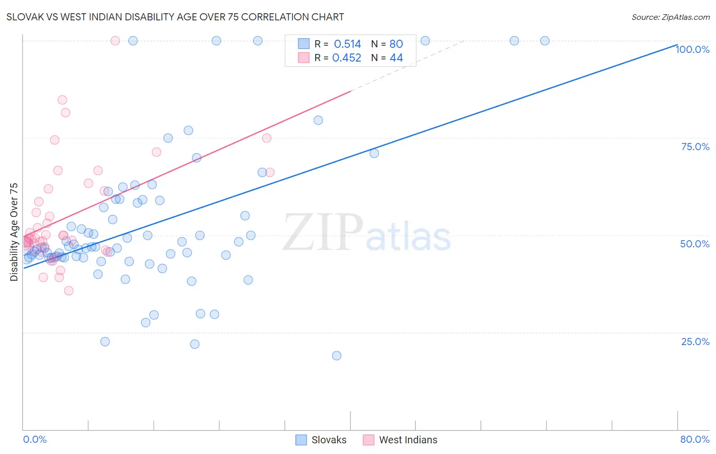 Slovak vs West Indian Disability Age Over 75