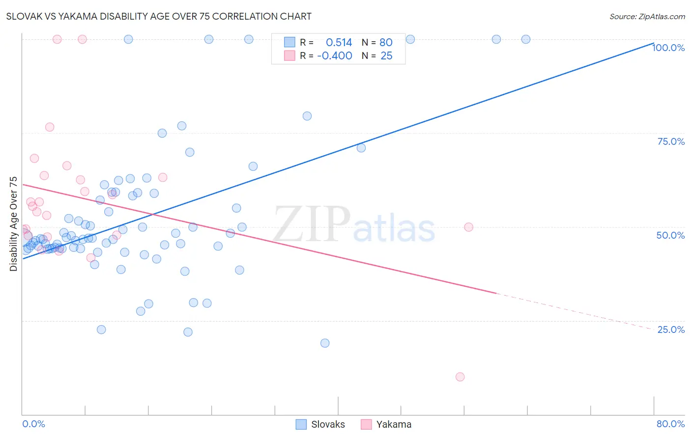 Slovak vs Yakama Disability Age Over 75