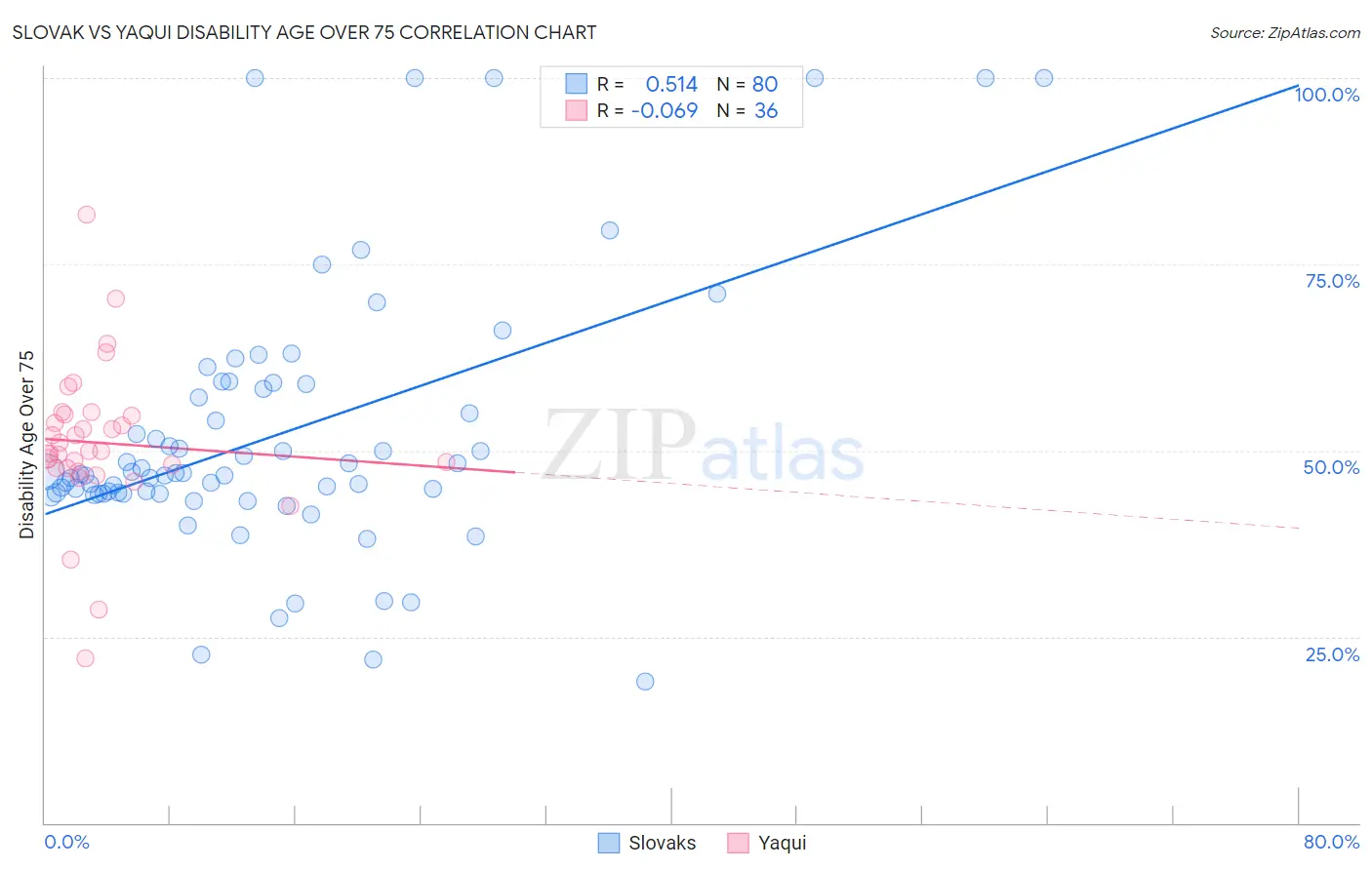 Slovak vs Yaqui Disability Age Over 75