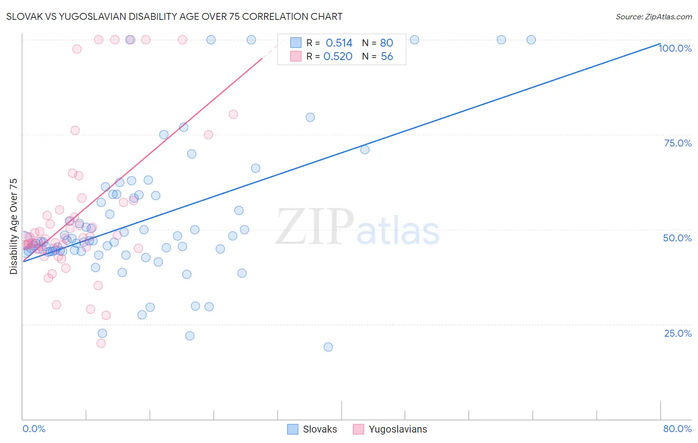Slovak vs Yugoslavian Disability Age Over 75