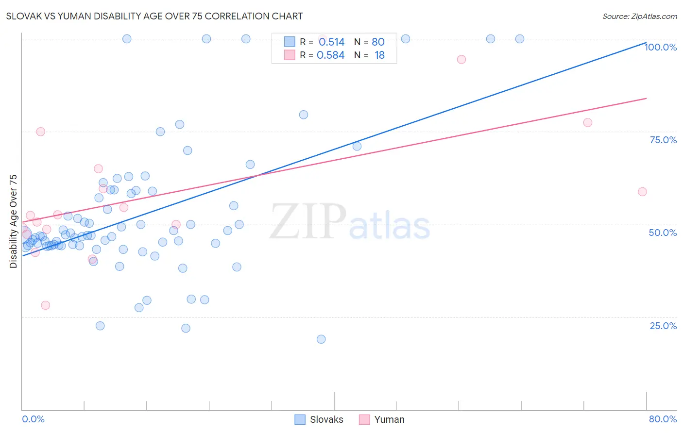 Slovak vs Yuman Disability Age Over 75