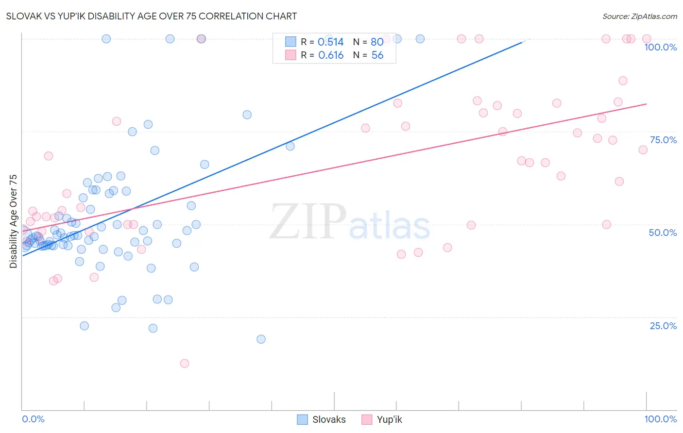 Slovak vs Yup'ik Disability Age Over 75