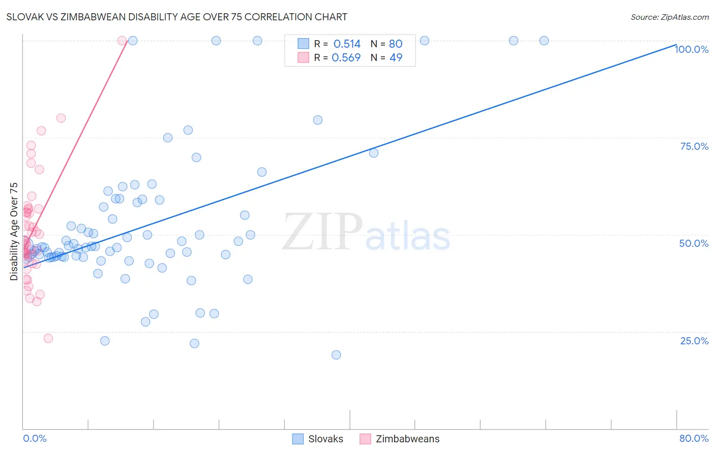 Slovak vs Zimbabwean Disability Age Over 75