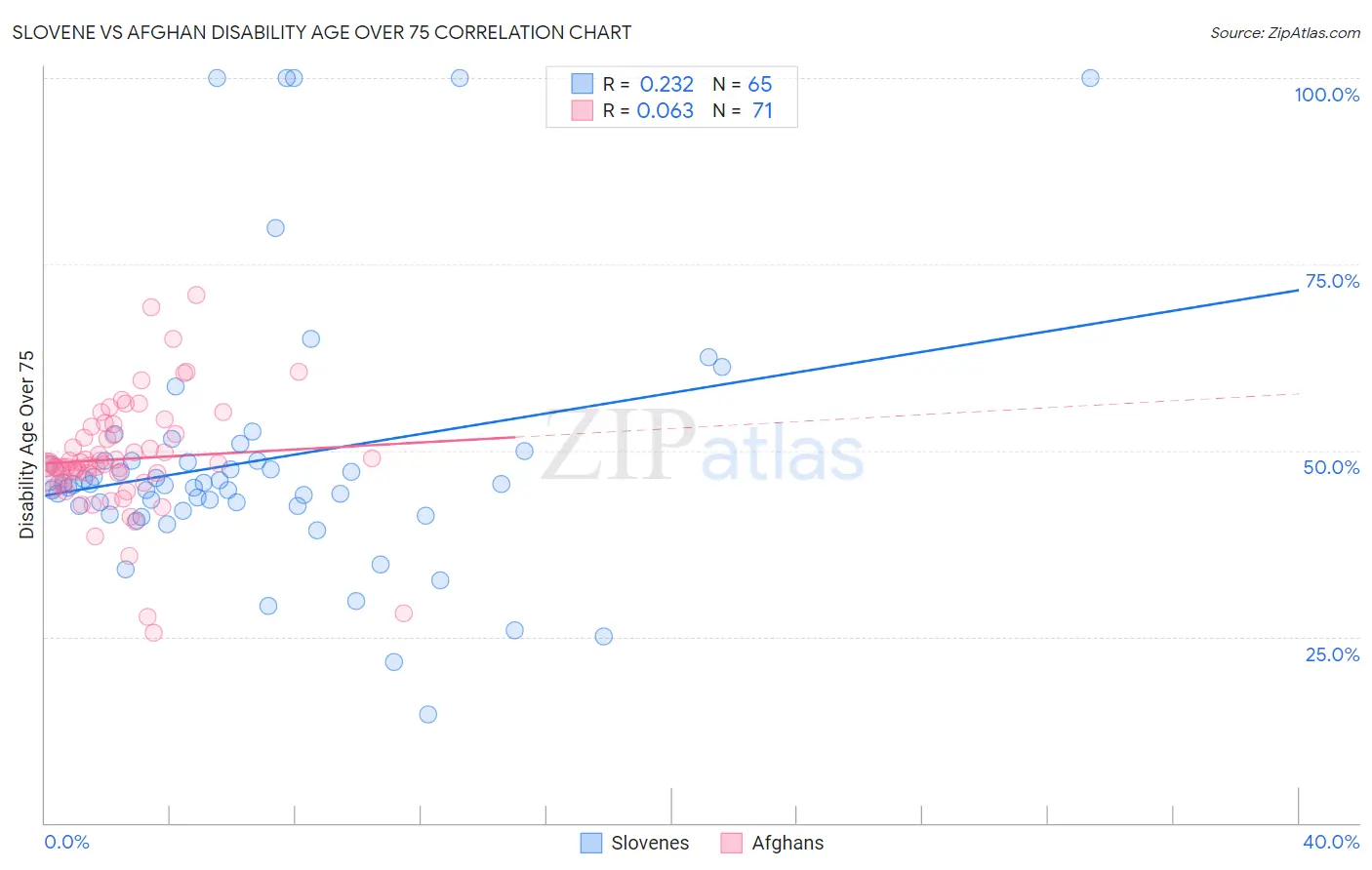 Slovene vs Afghan Disability Age Over 75