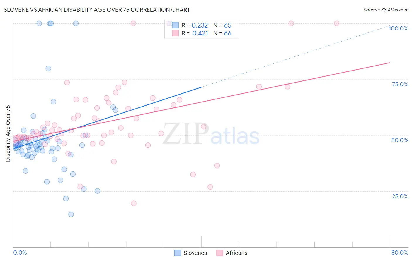 Slovene vs African Disability Age Over 75