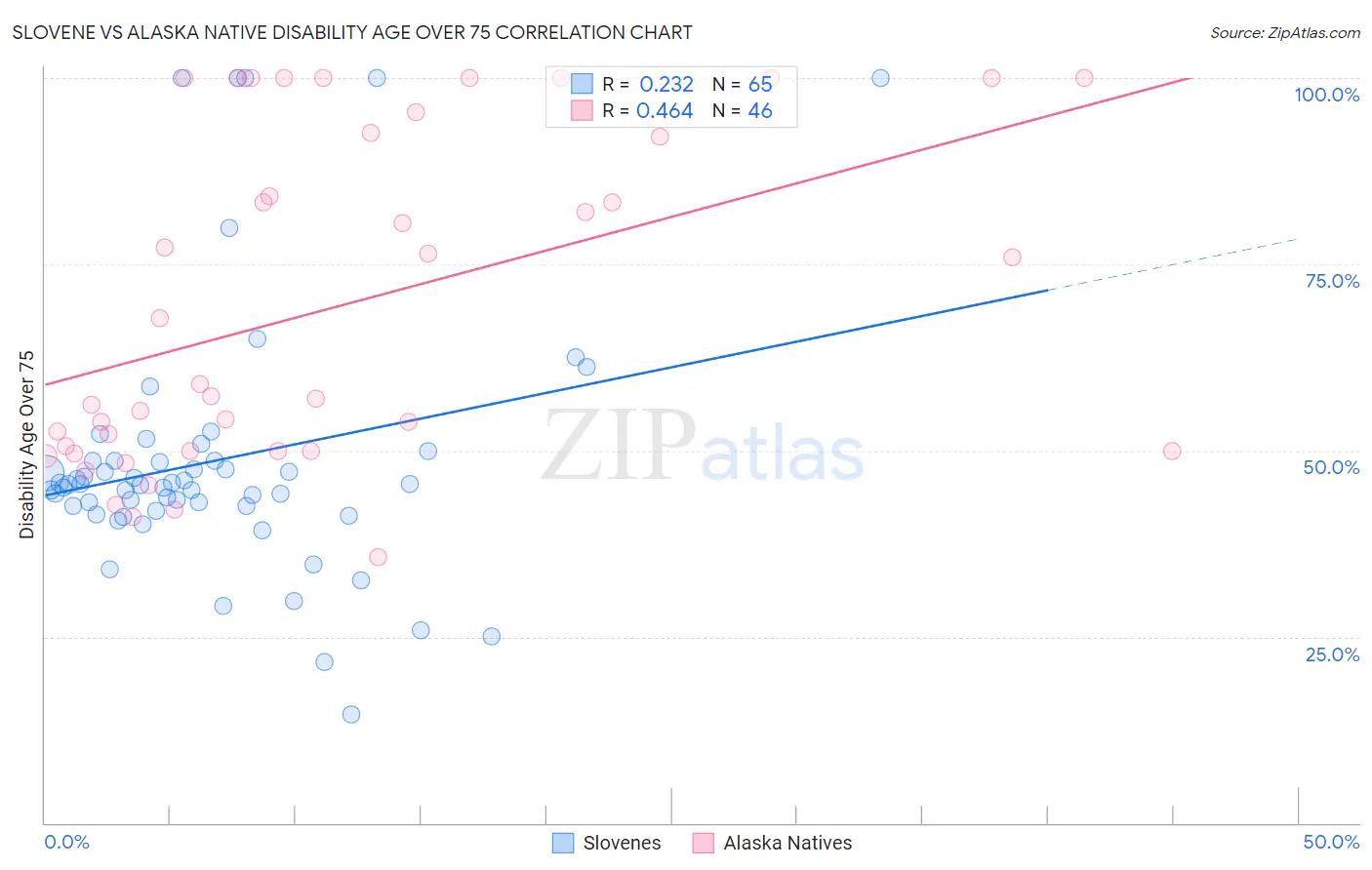 Slovene vs Alaska Native Disability Age Over 75