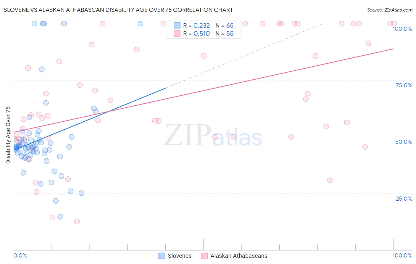 Slovene vs Alaskan Athabascan Disability Age Over 75