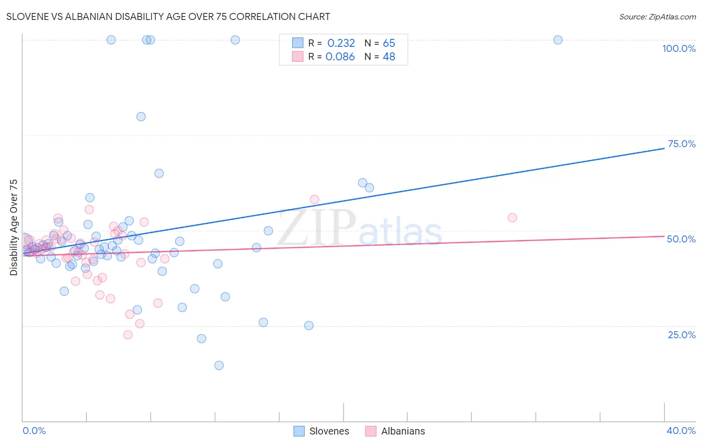 Slovene vs Albanian Disability Age Over 75