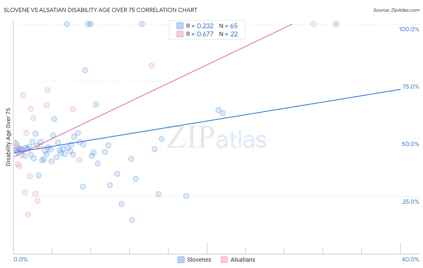 Slovene vs Alsatian Disability Age Over 75