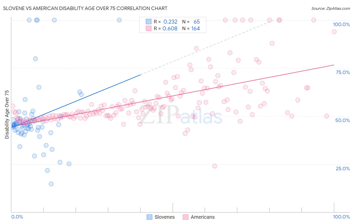 Slovene vs American Disability Age Over 75