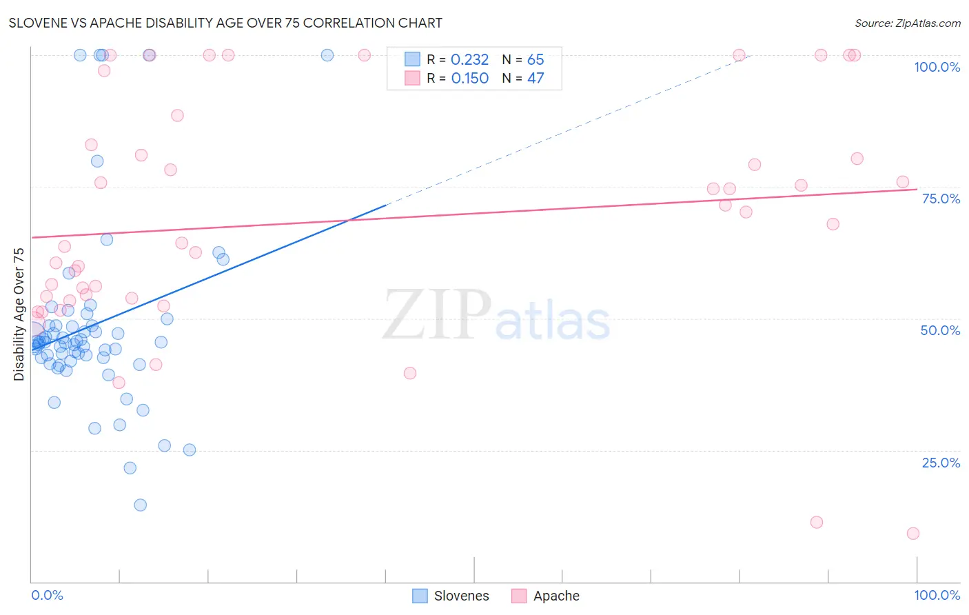 Slovene vs Apache Disability Age Over 75