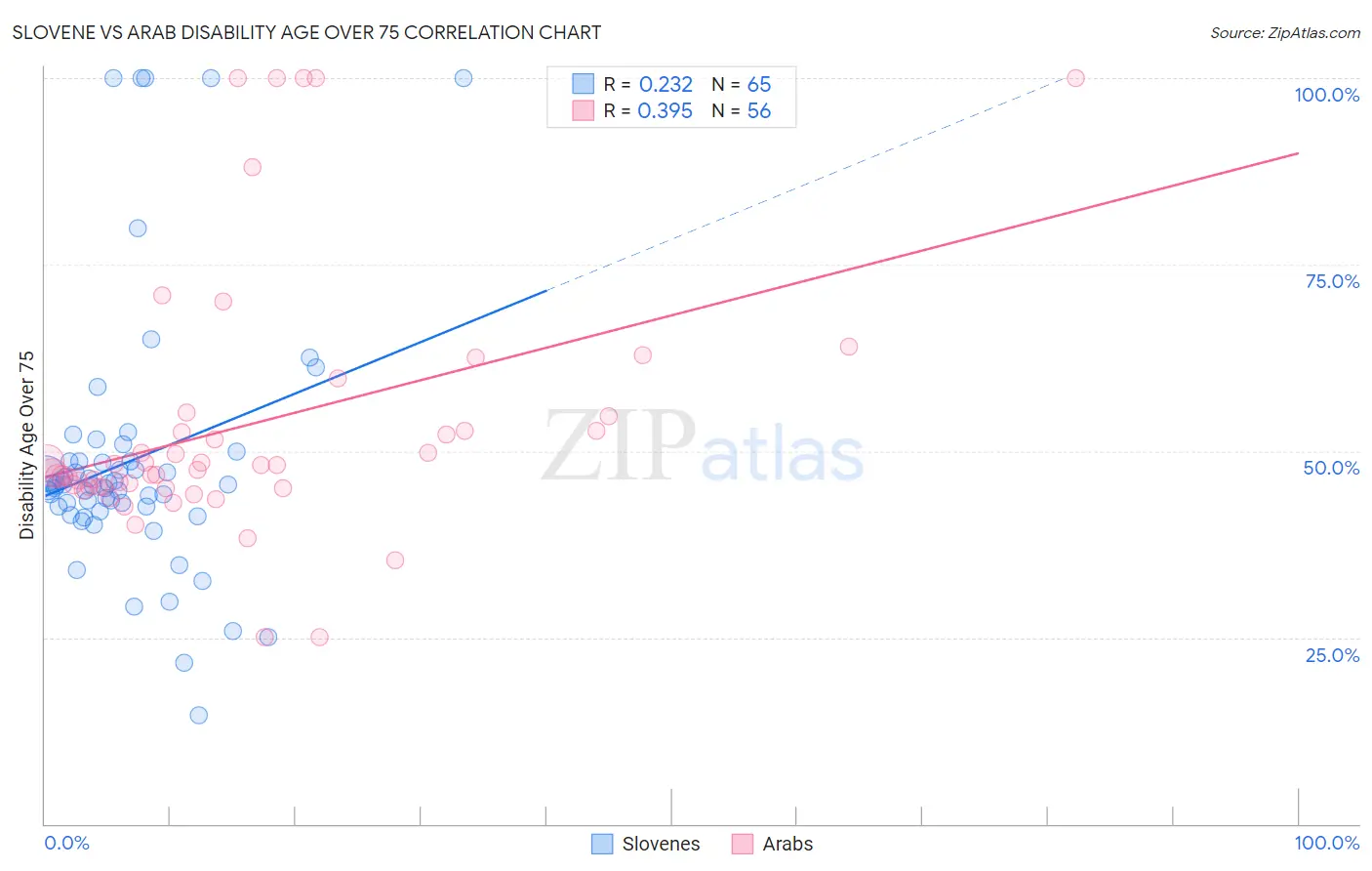 Slovene vs Arab Disability Age Over 75