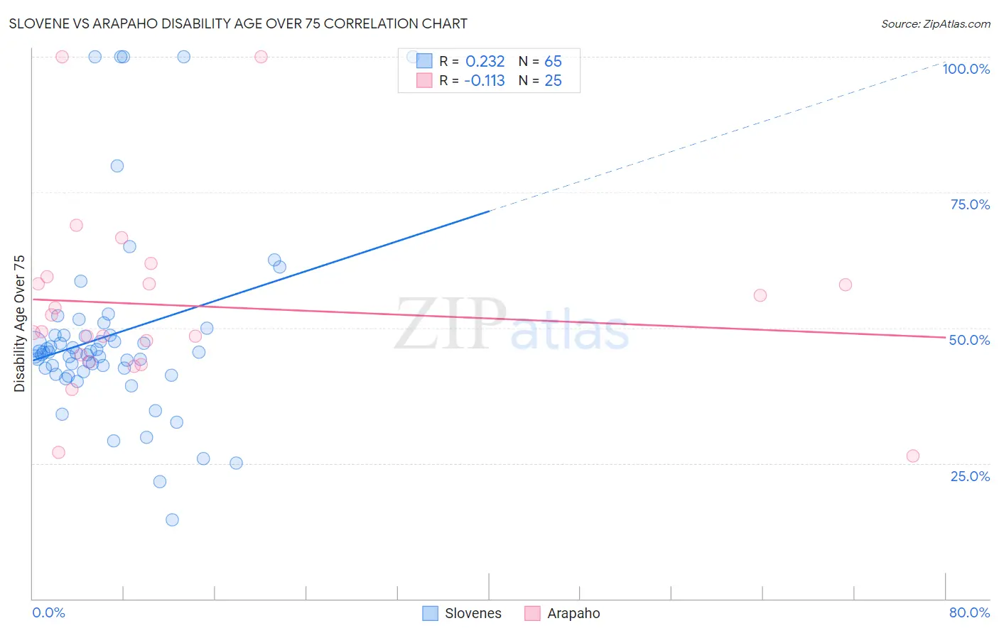 Slovene vs Arapaho Disability Age Over 75