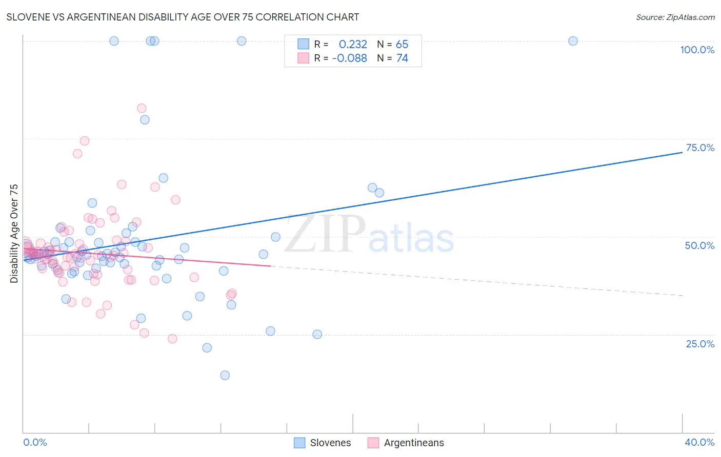 Slovene vs Argentinean Disability Age Over 75