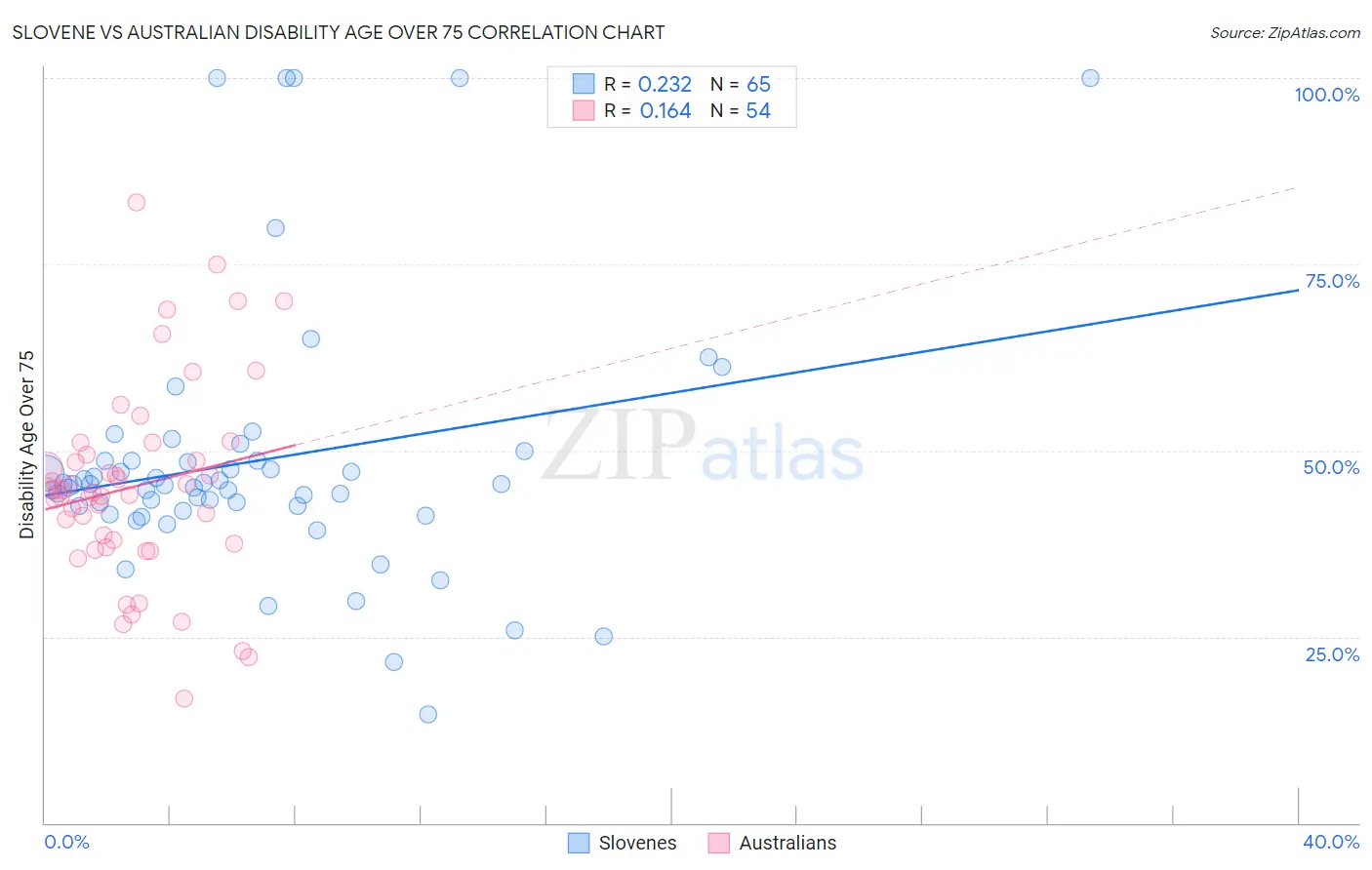 Slovene vs Australian Disability Age Over 75