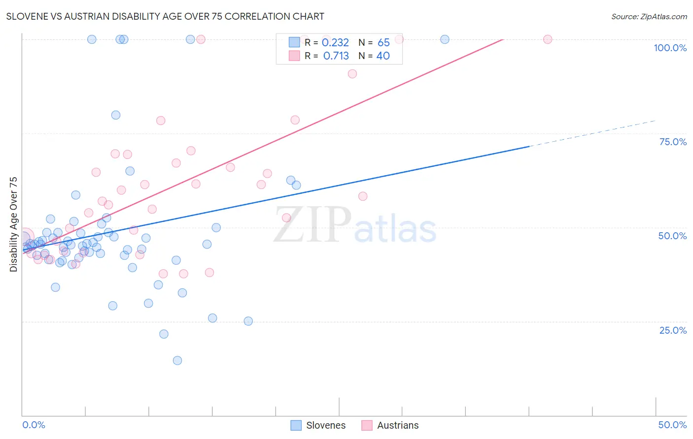 Slovene vs Austrian Disability Age Over 75