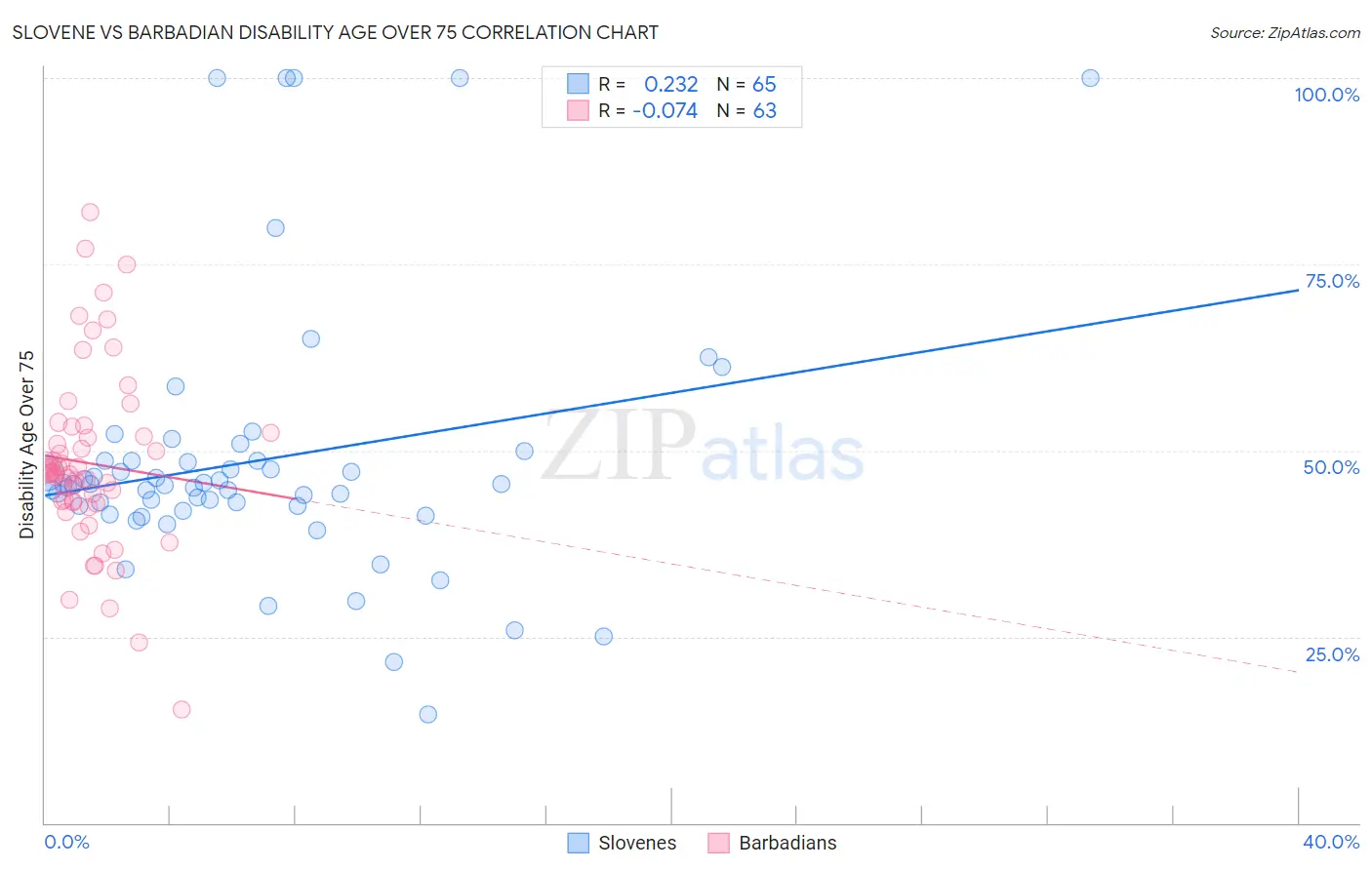 Slovene vs Barbadian Disability Age Over 75