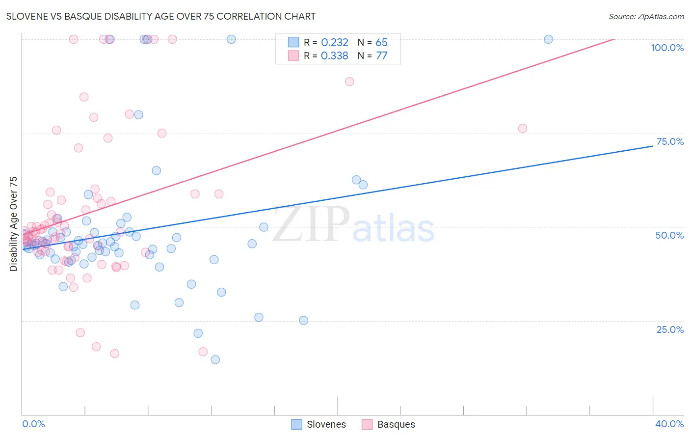 Slovene vs Basque Disability Age Over 75