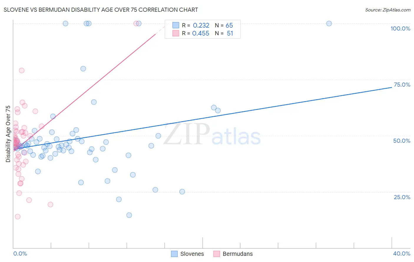 Slovene vs Bermudan Disability Age Over 75