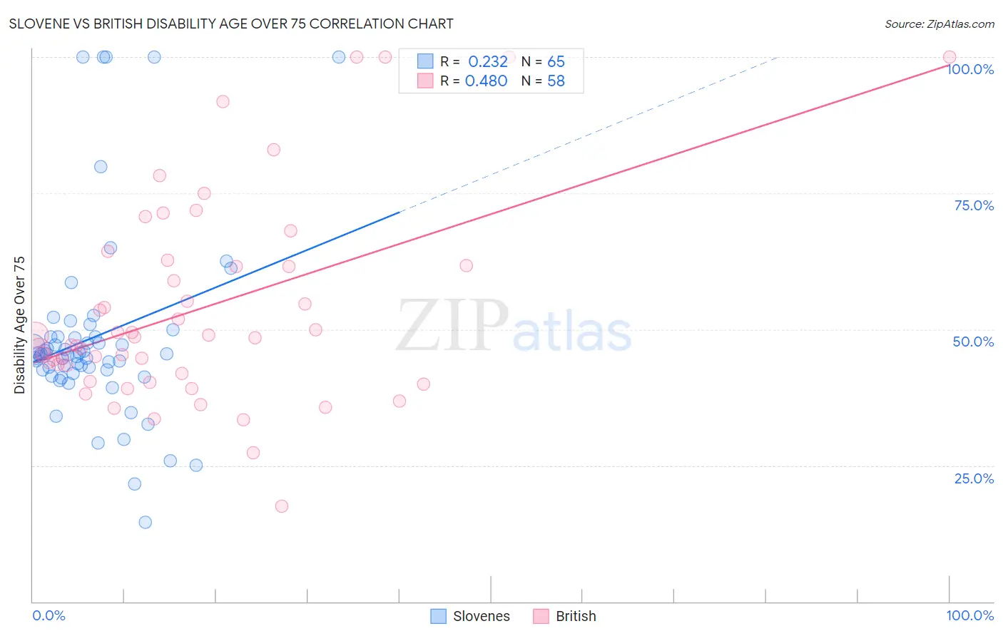 Slovene vs British Disability Age Over 75