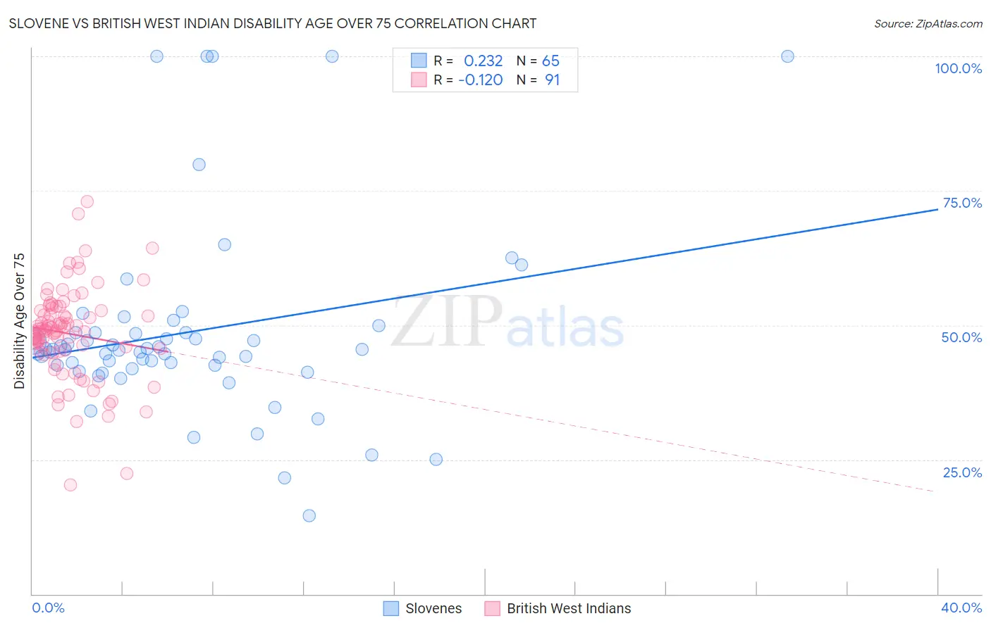 Slovene vs British West Indian Disability Age Over 75