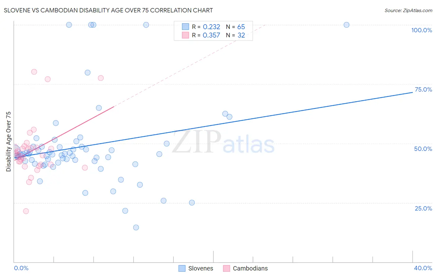 Slovene vs Cambodian Disability Age Over 75