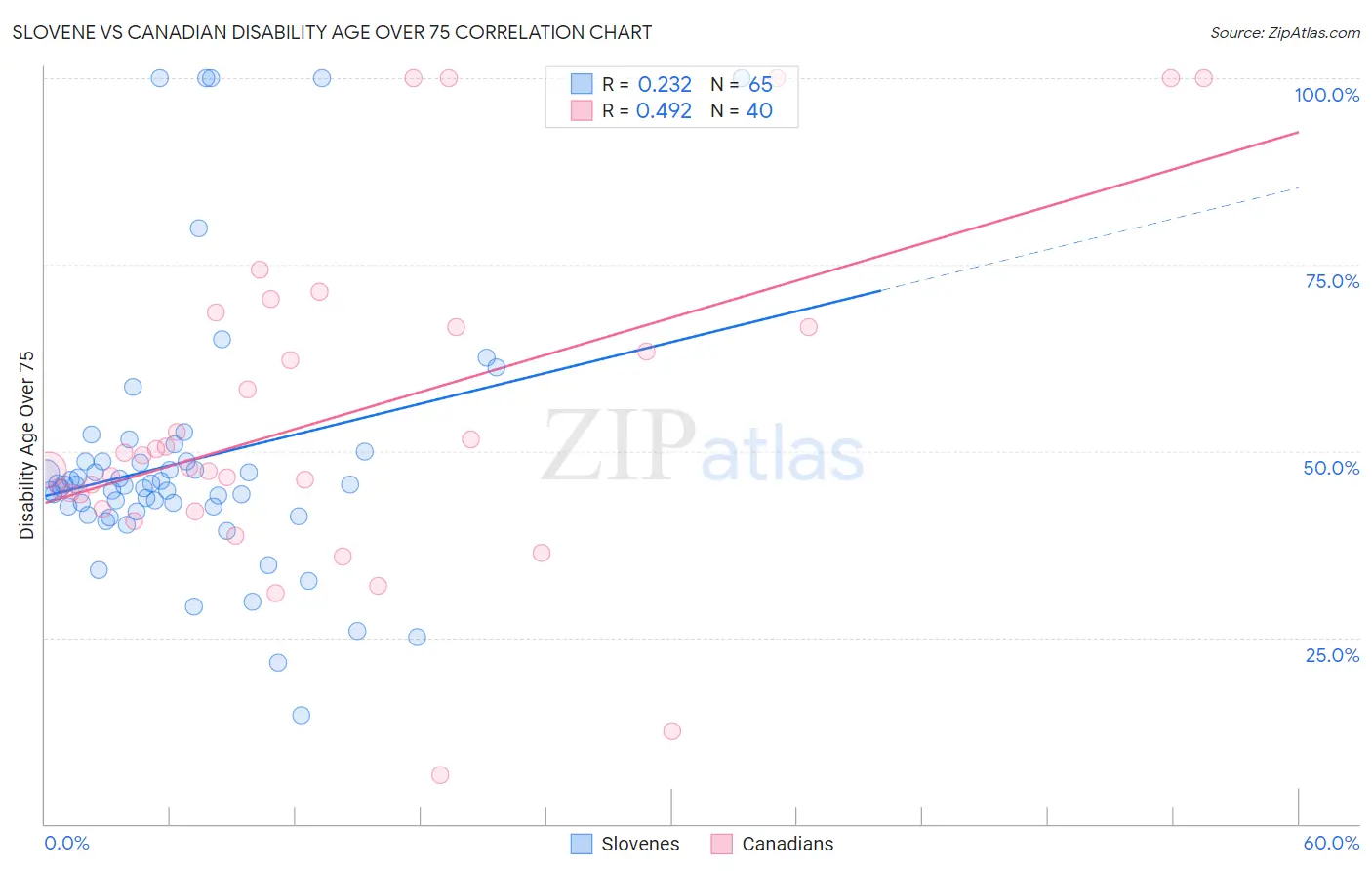 Slovene vs Canadian Disability Age Over 75