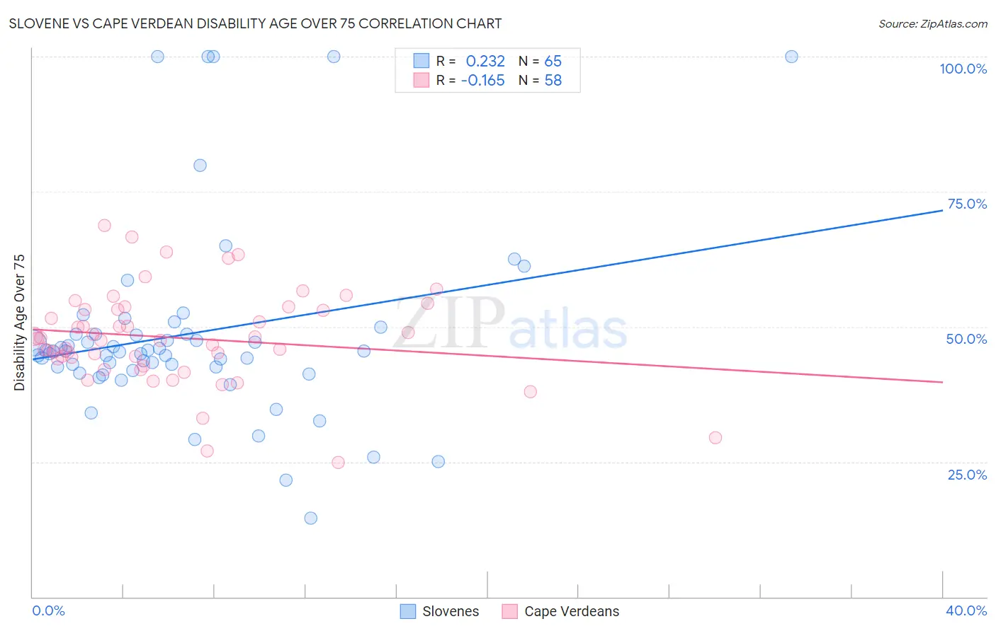 Slovene vs Cape Verdean Disability Age Over 75