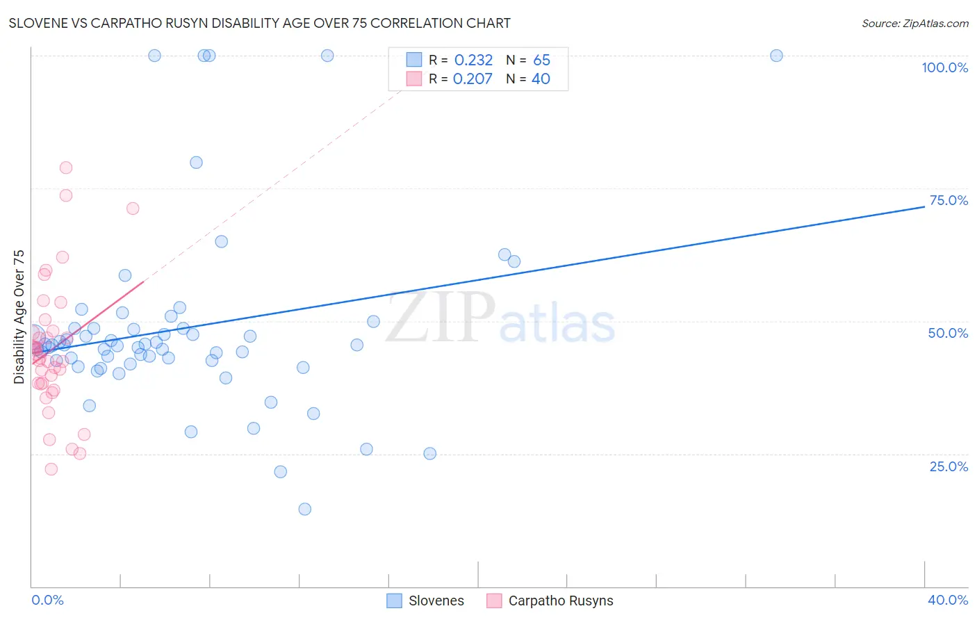 Slovene vs Carpatho Rusyn Disability Age Over 75