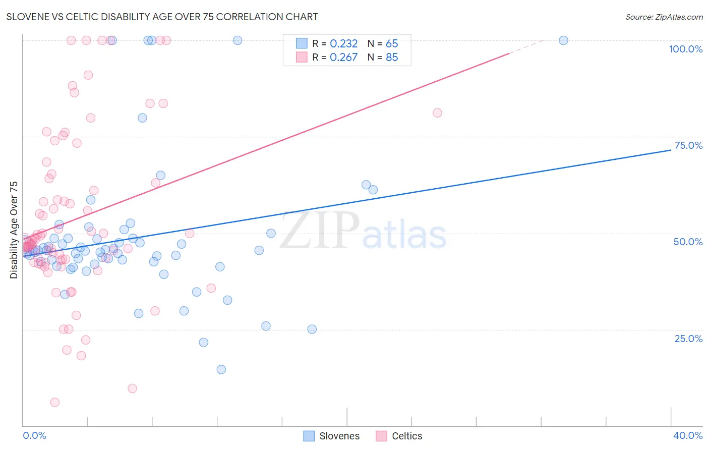 Slovene vs Celtic Disability Age Over 75