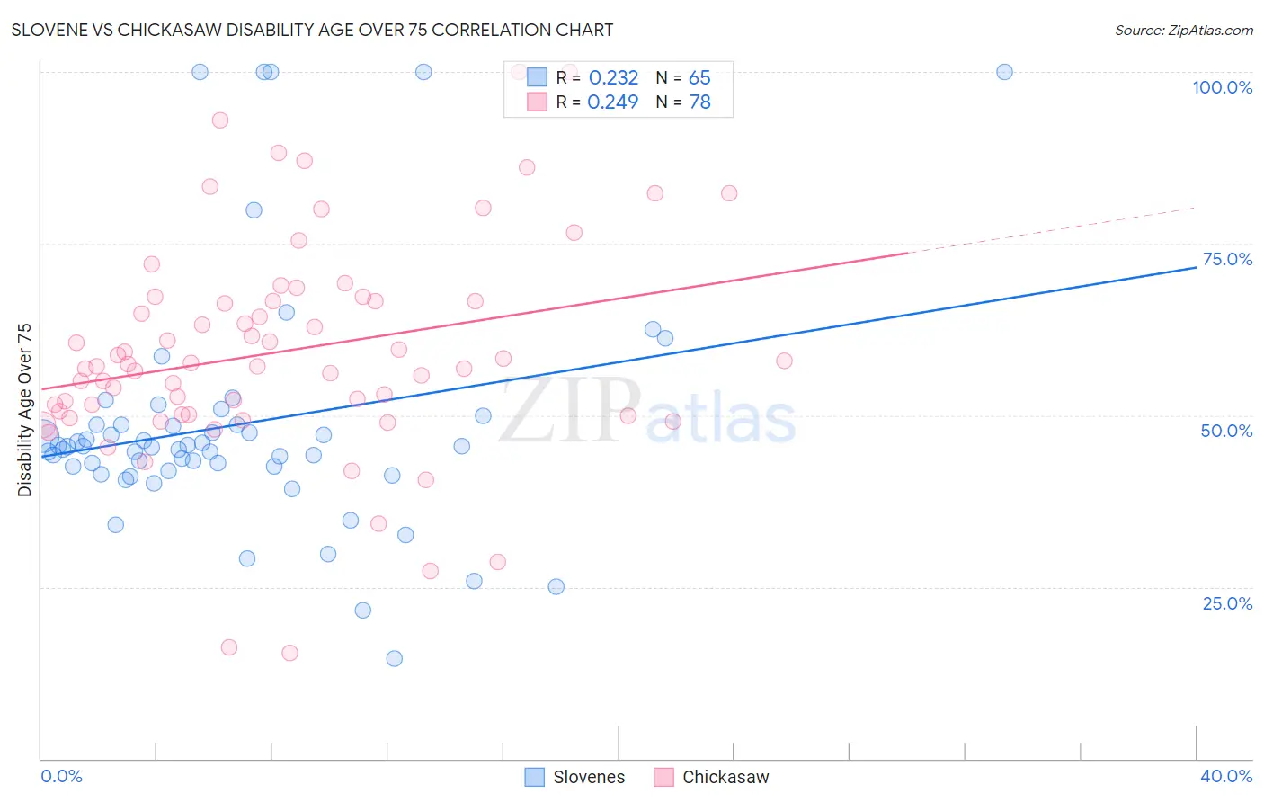 Slovene vs Chickasaw Disability Age Over 75