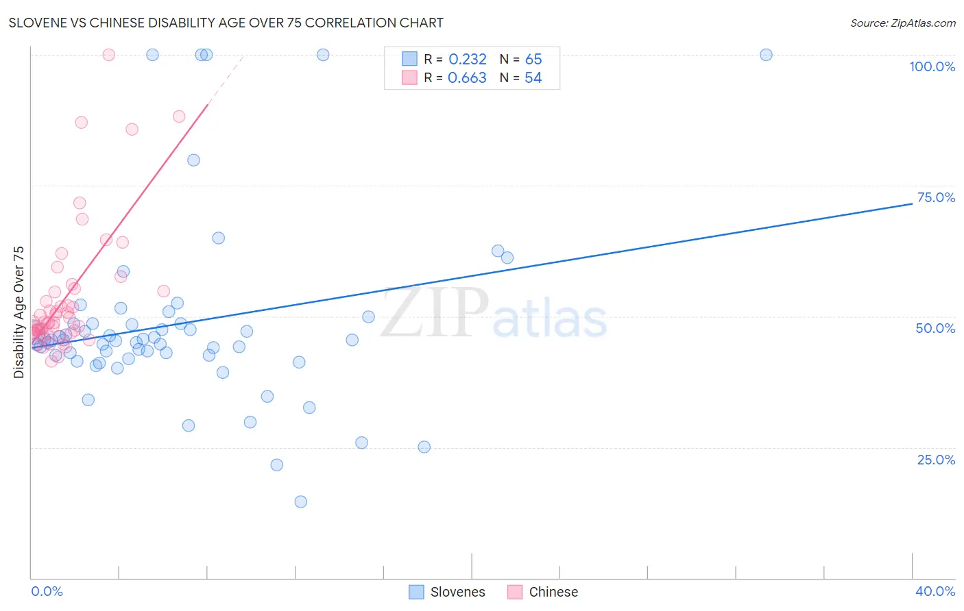 Slovene vs Chinese Disability Age Over 75