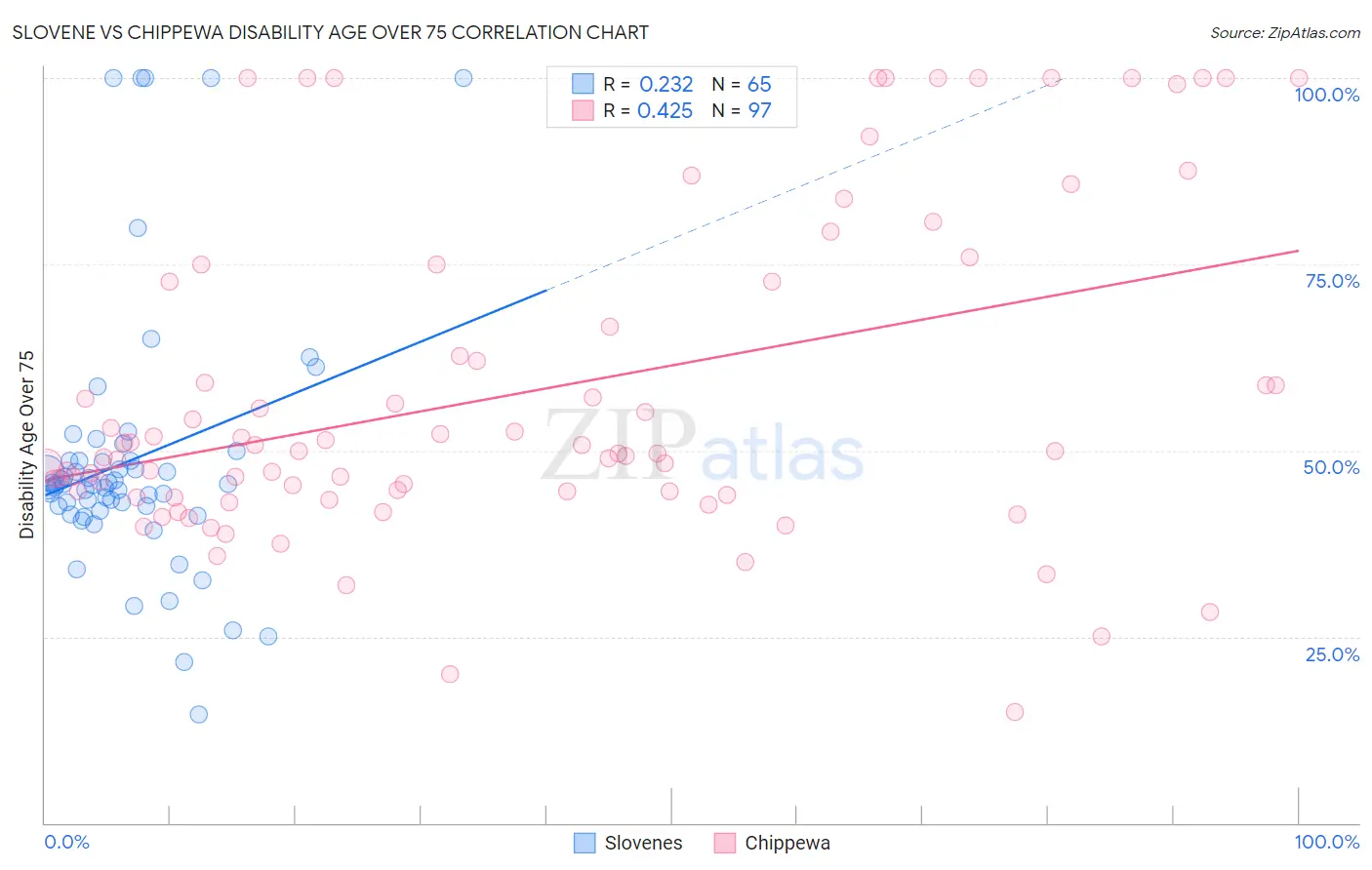 Slovene vs Chippewa Disability Age Over 75