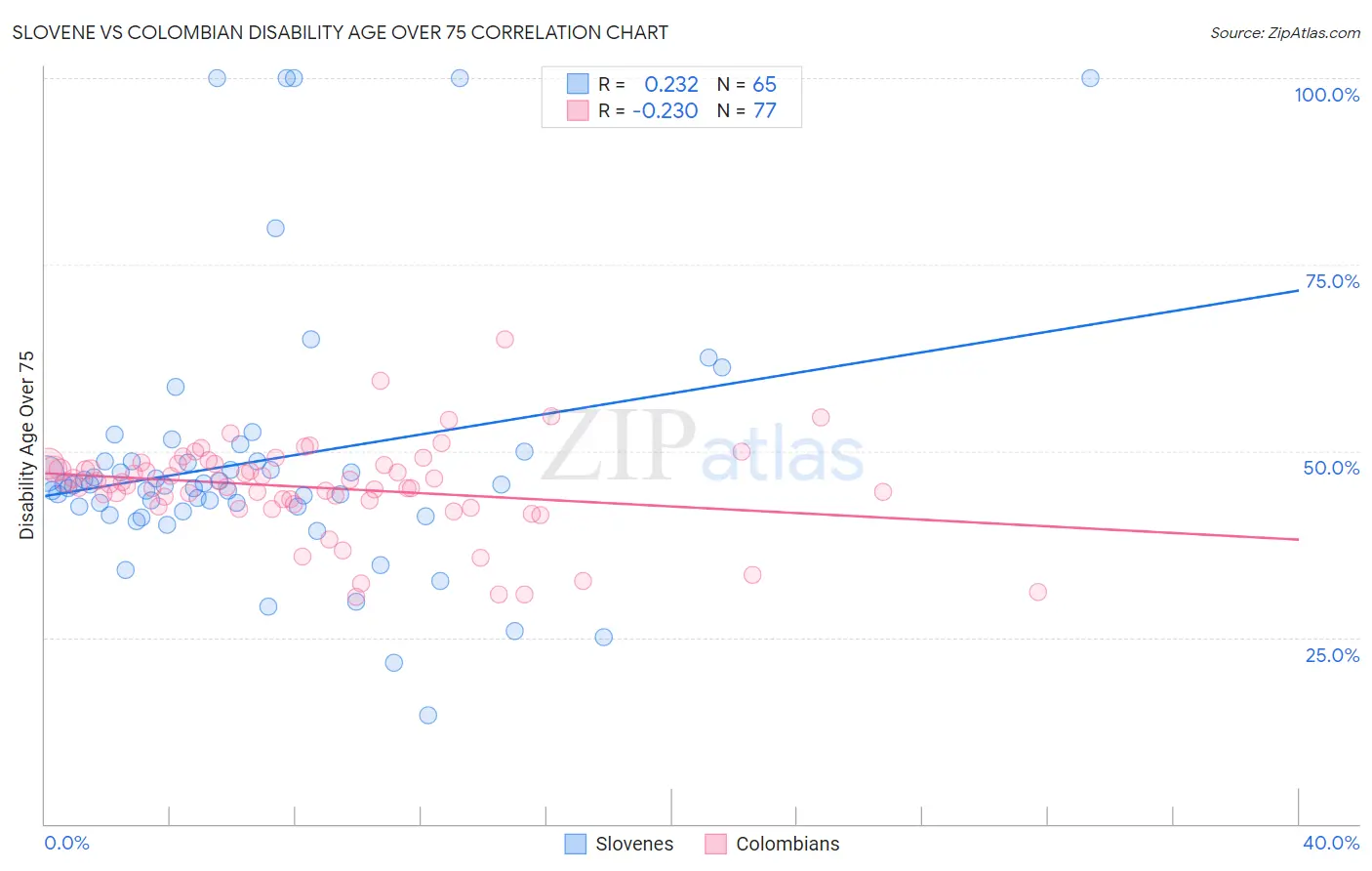 Slovene vs Colombian Disability Age Over 75