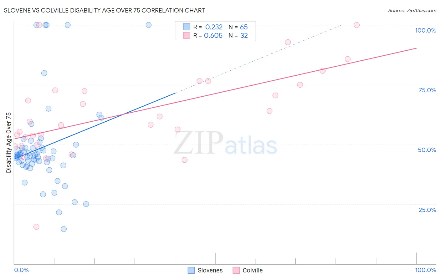 Slovene vs Colville Disability Age Over 75