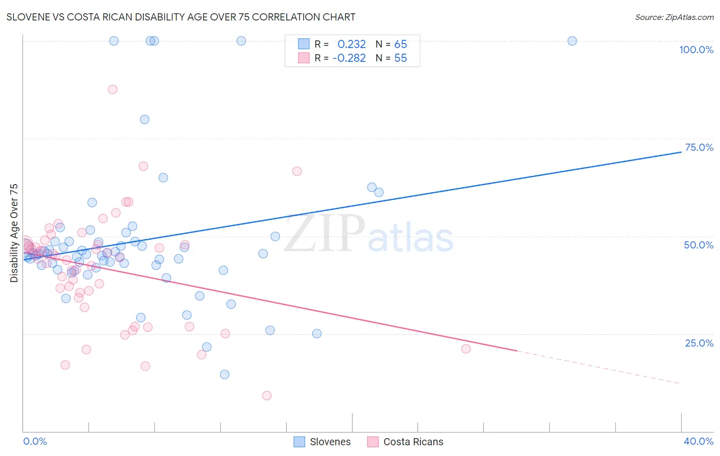Slovene vs Costa Rican Disability Age Over 75