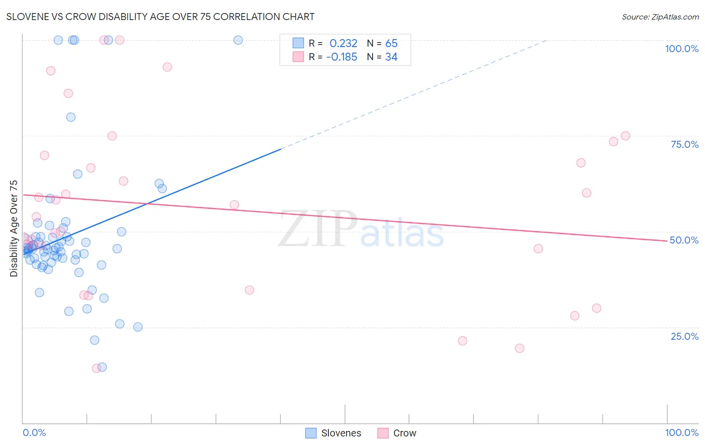 Slovene vs Crow Disability Age Over 75