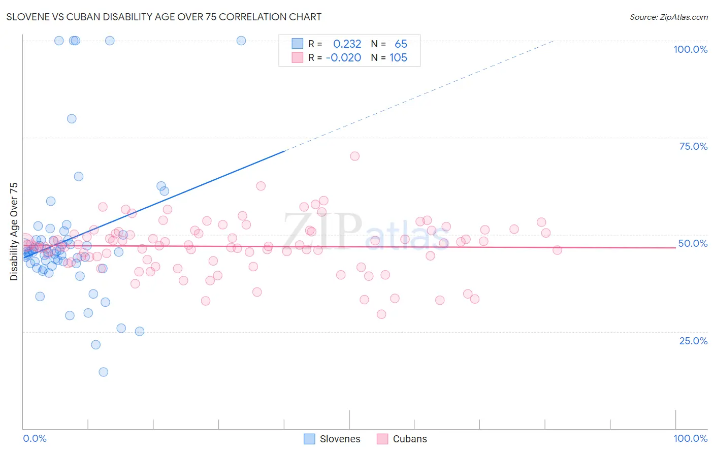 Slovene vs Cuban Disability Age Over 75