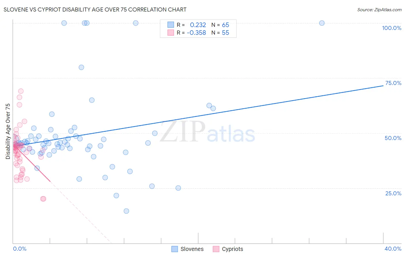 Slovene vs Cypriot Disability Age Over 75