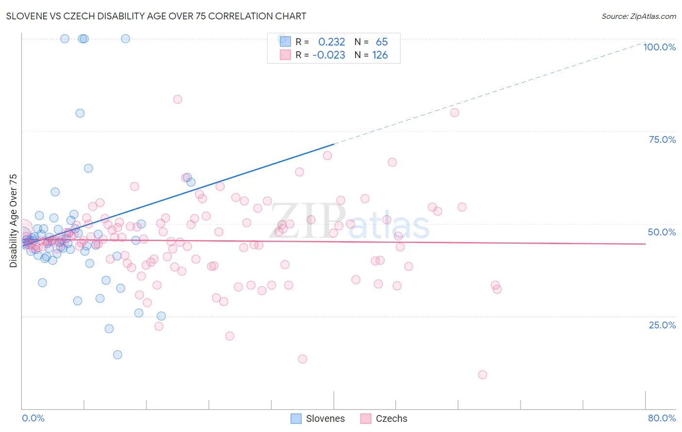 Slovene vs Czech Disability Age Over 75