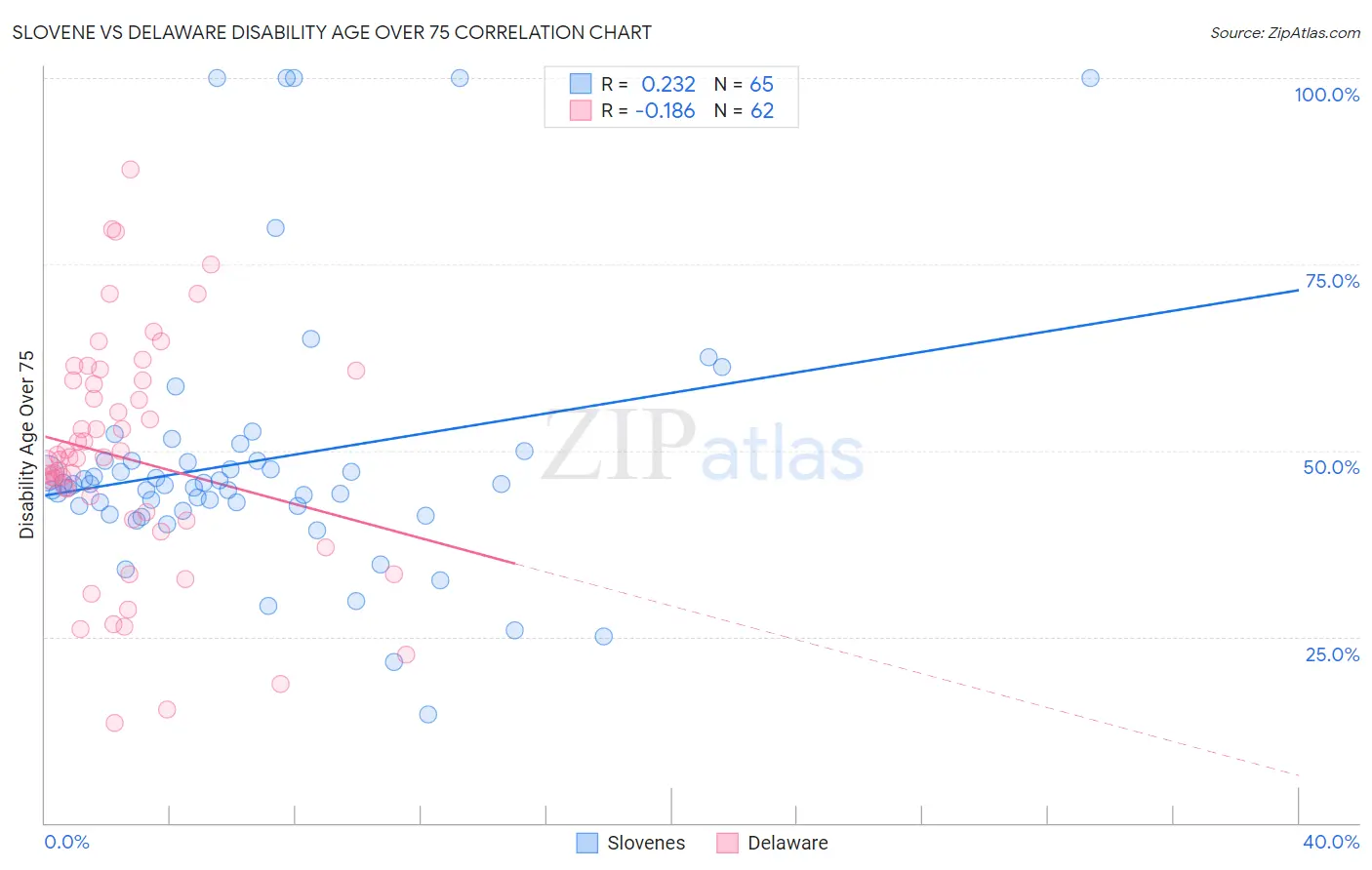 Slovene vs Delaware Disability Age Over 75