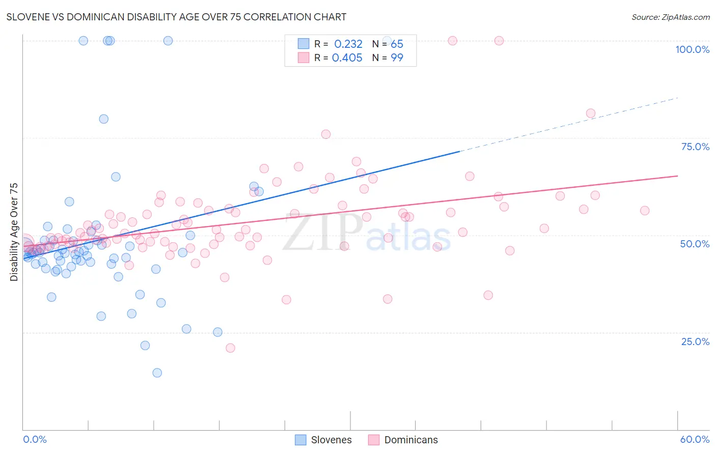 Slovene vs Dominican Disability Age Over 75