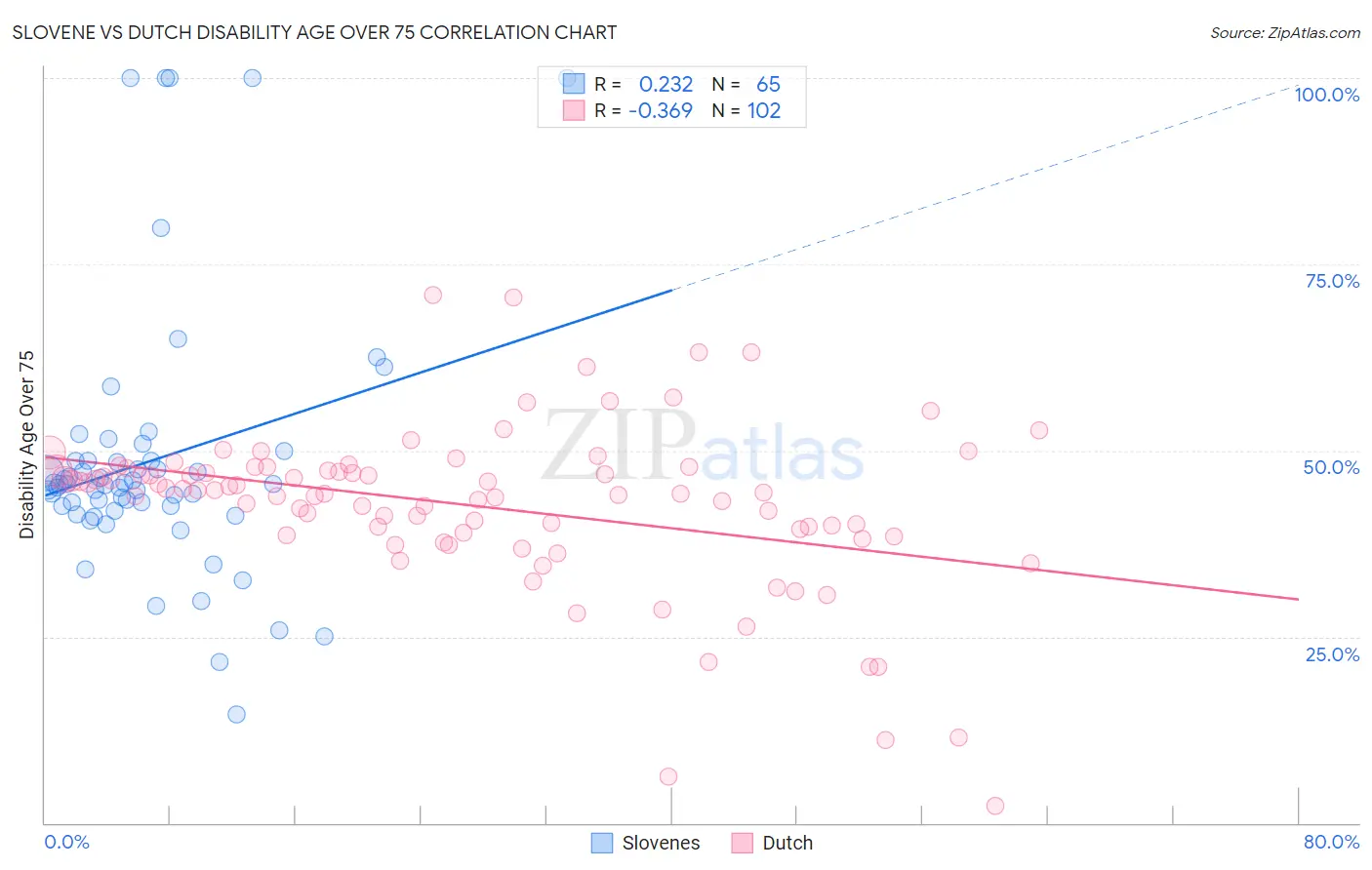 Slovene vs Dutch Disability Age Over 75