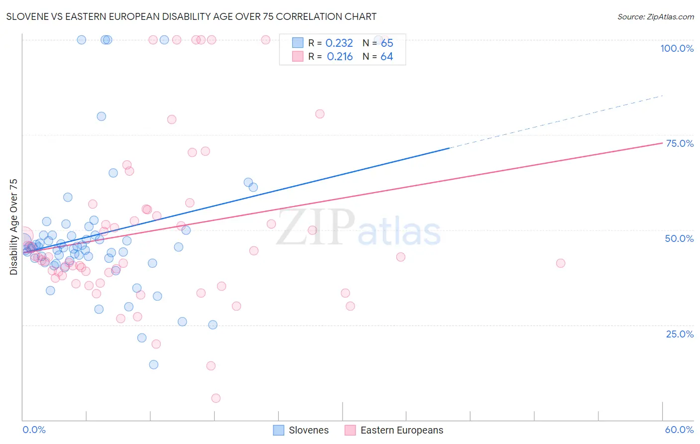 Slovene vs Eastern European Disability Age Over 75