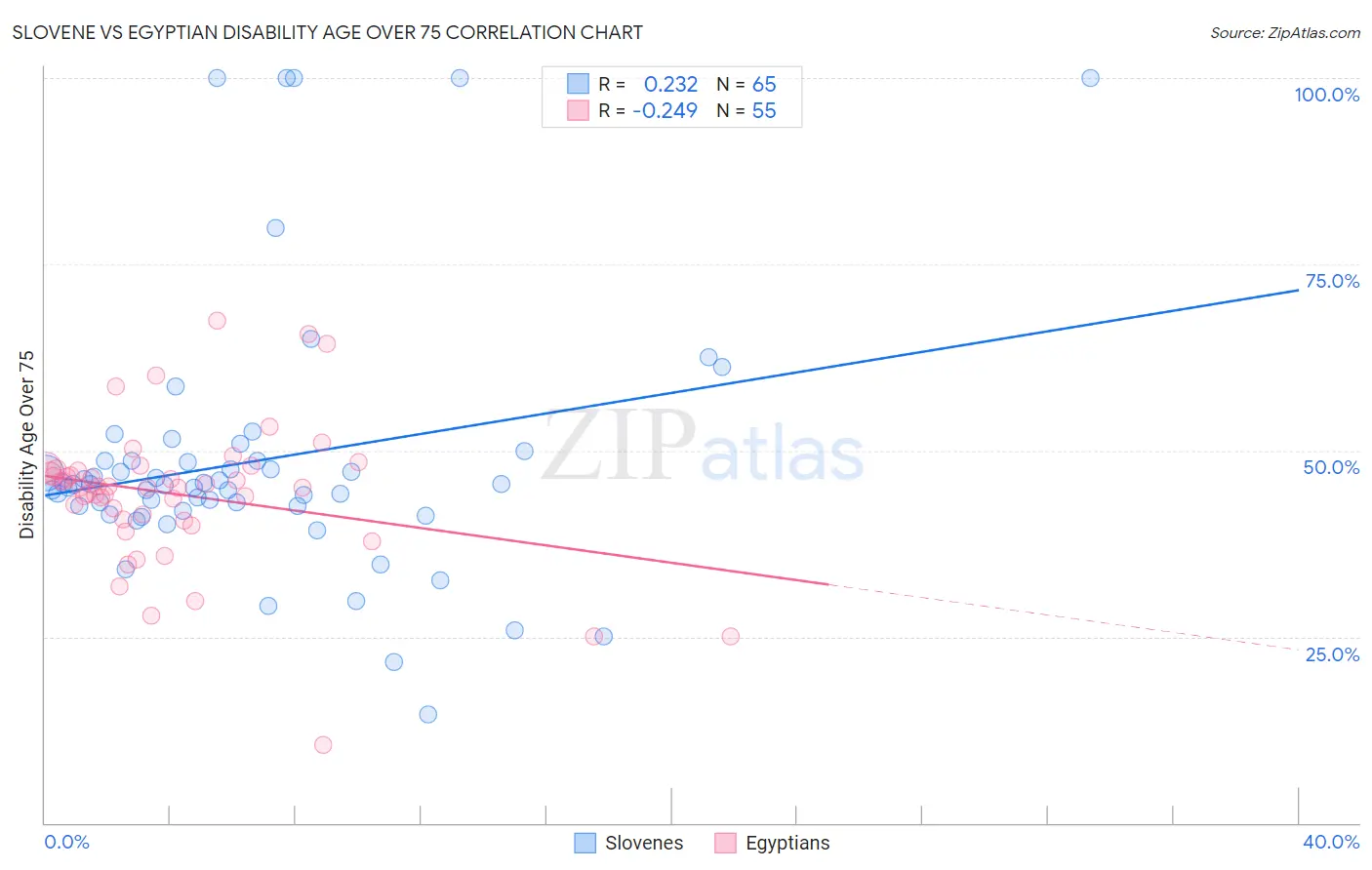 Slovene vs Egyptian Disability Age Over 75