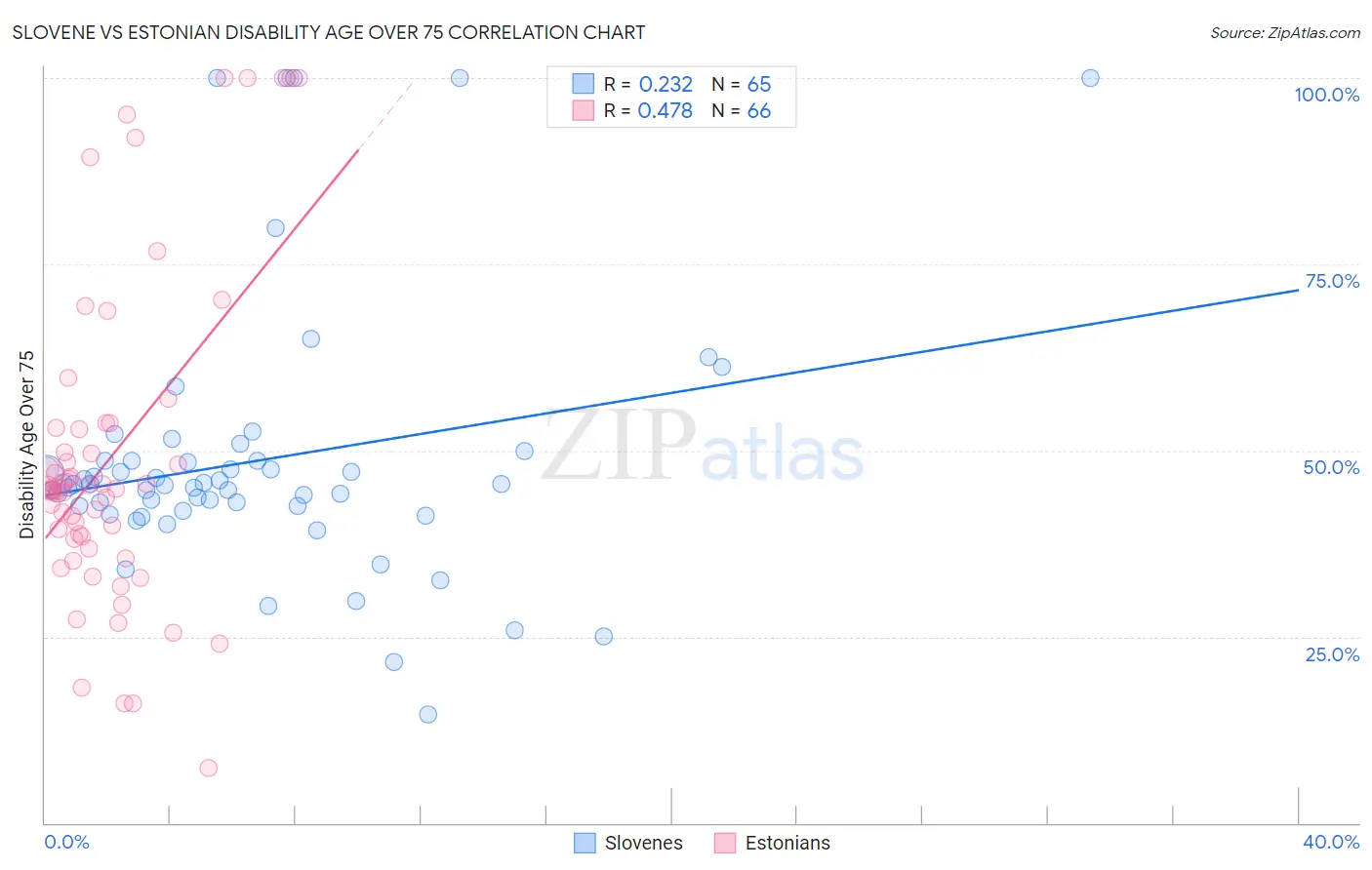 Slovene vs Estonian Disability Age Over 75