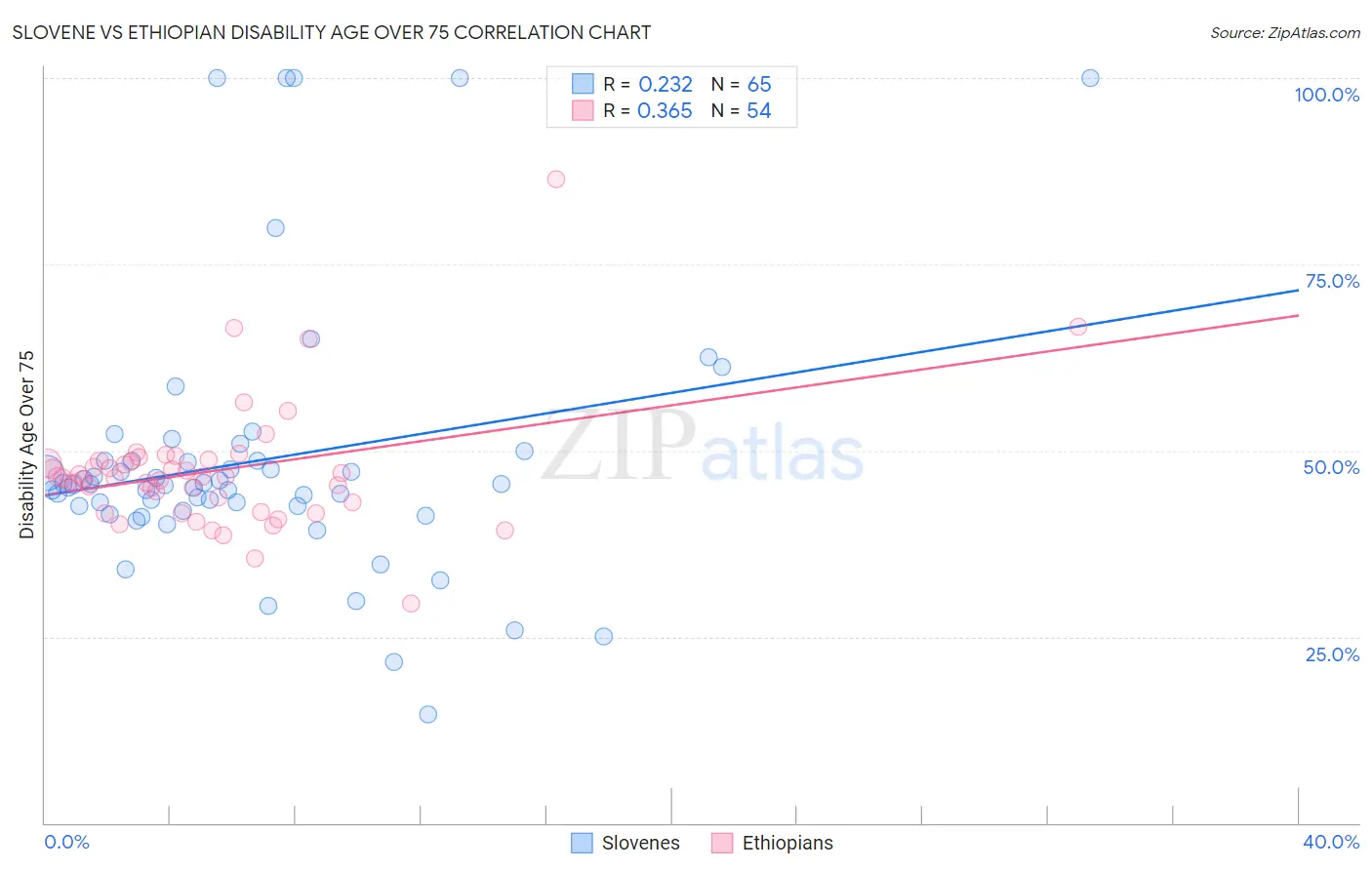 Slovene vs Ethiopian Disability Age Over 75