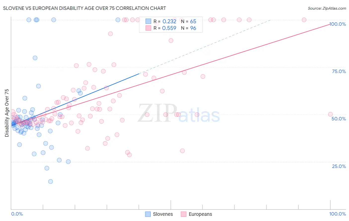 Slovene vs European Disability Age Over 75